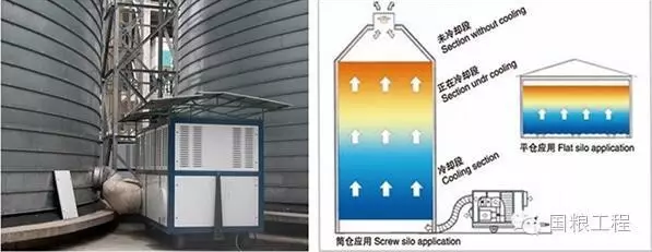 浅析江苏国粮仓储工程四合一技术在小麦仓储中的运用